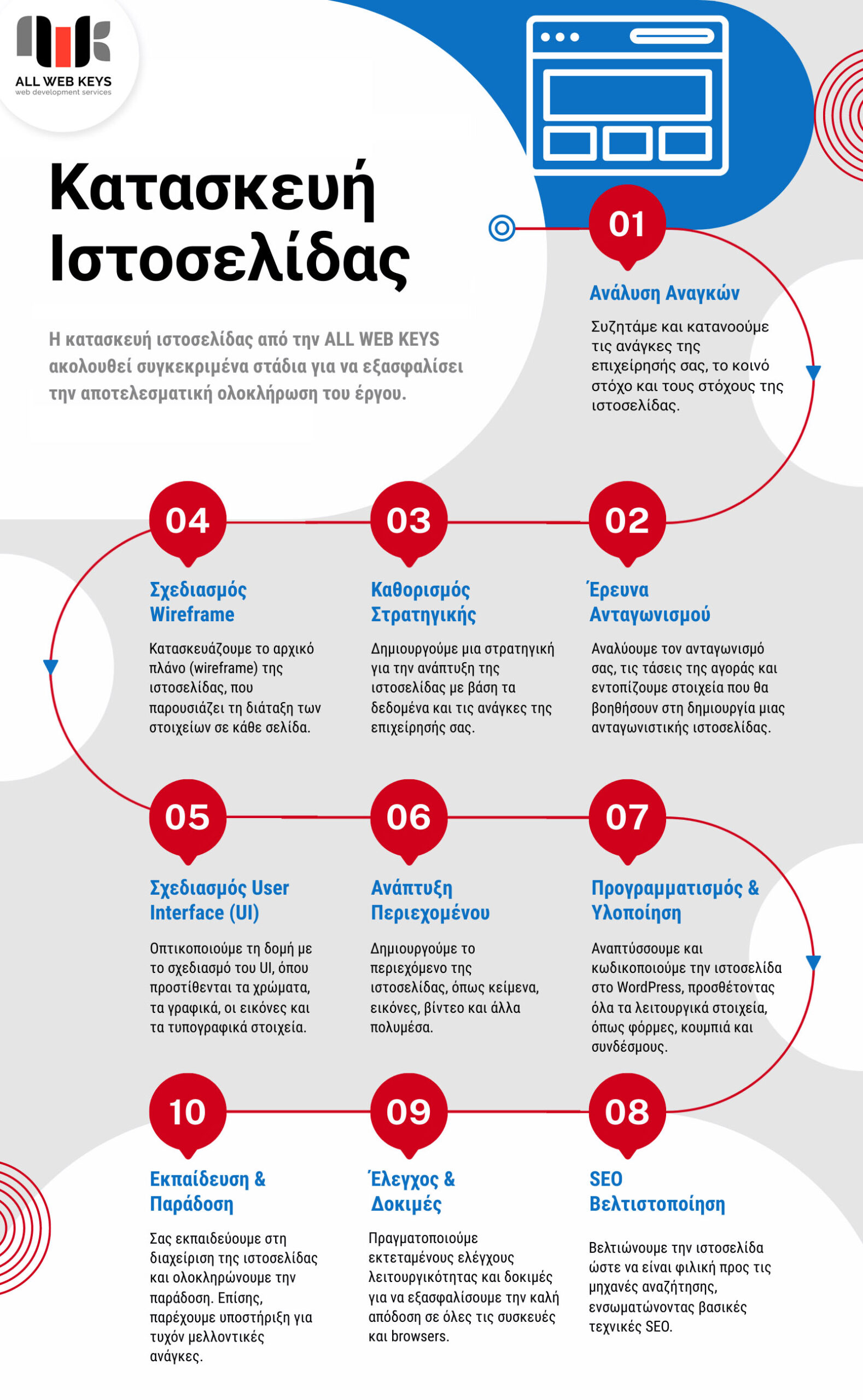 infographic - Κατασκευή Ιστοσελίδων